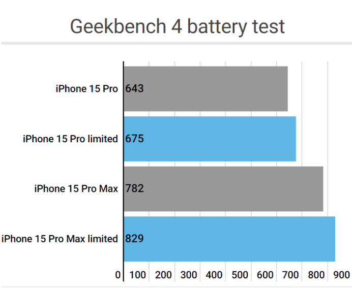 阳高apple维修站iPhone15Pro的ProMotion高刷功能耗电吗