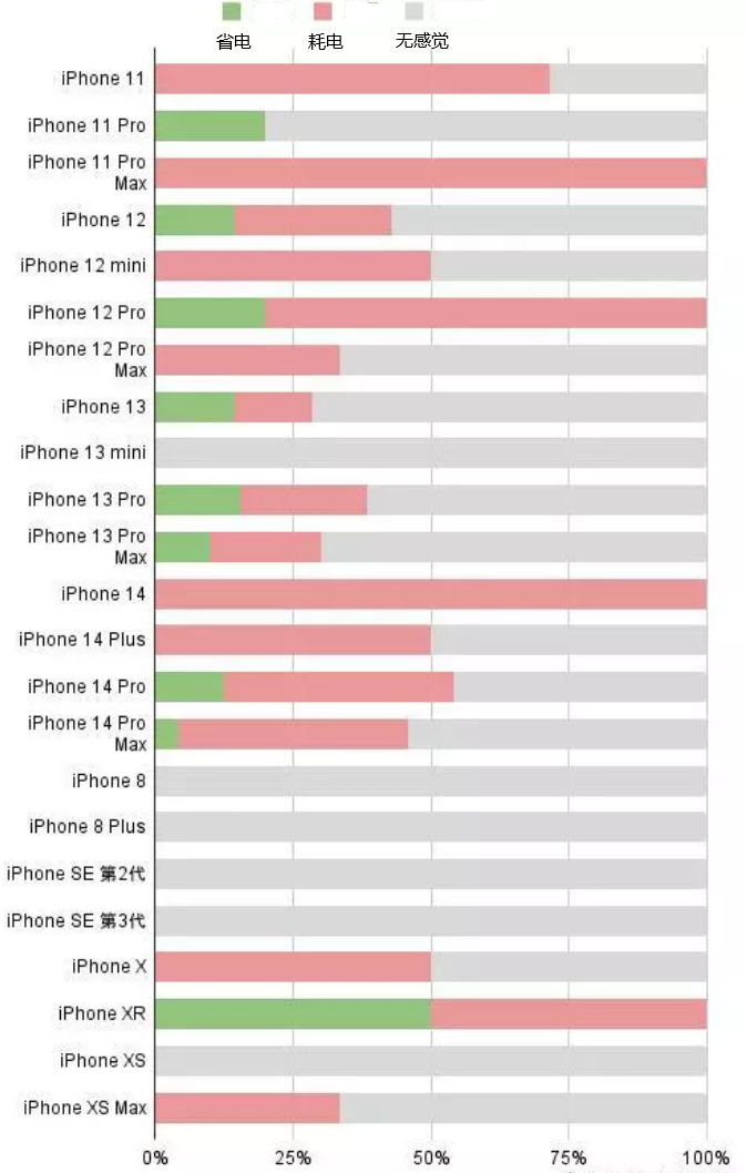 阳高苹果手机维修分享iOS16.2太耗电怎么办？iOS16.2续航不好可以降级吗？ 